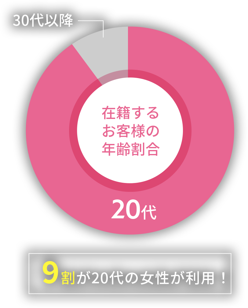 9割が20代の女性が利用！