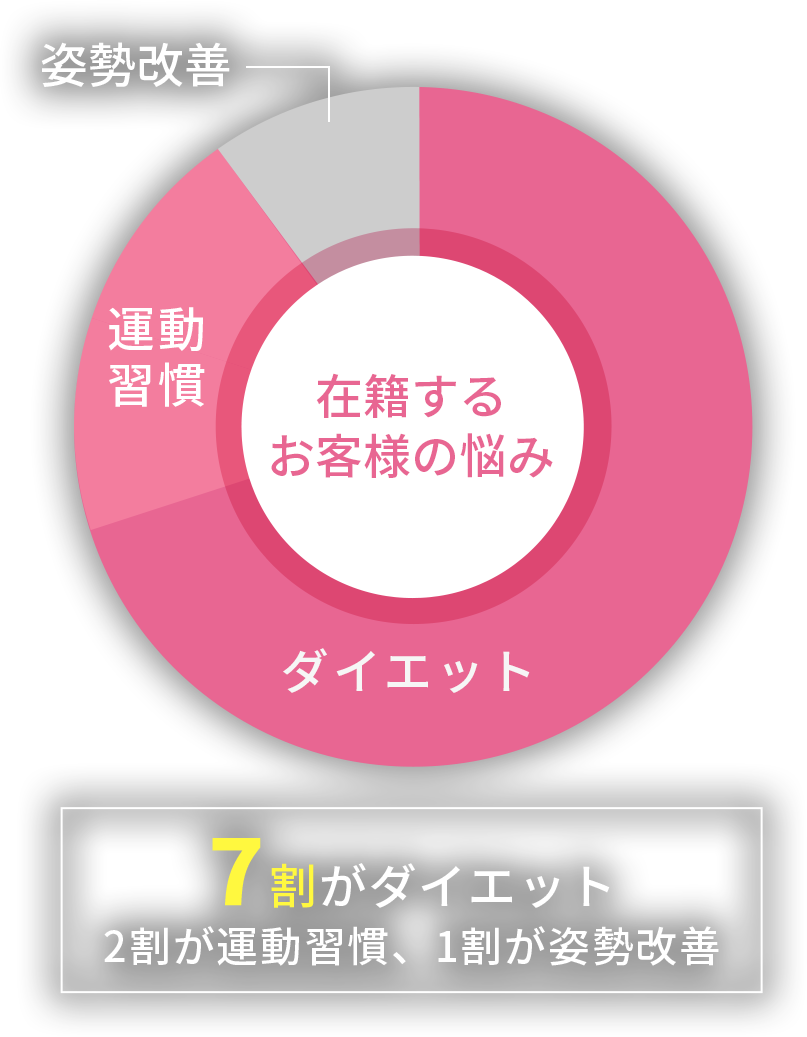 7割がダイエット2割が運動習慣、1割が姿勢改善